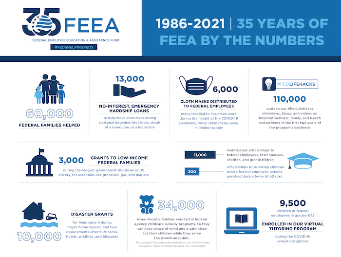 an infographic showing data from FEEA 35 years serving federal employees