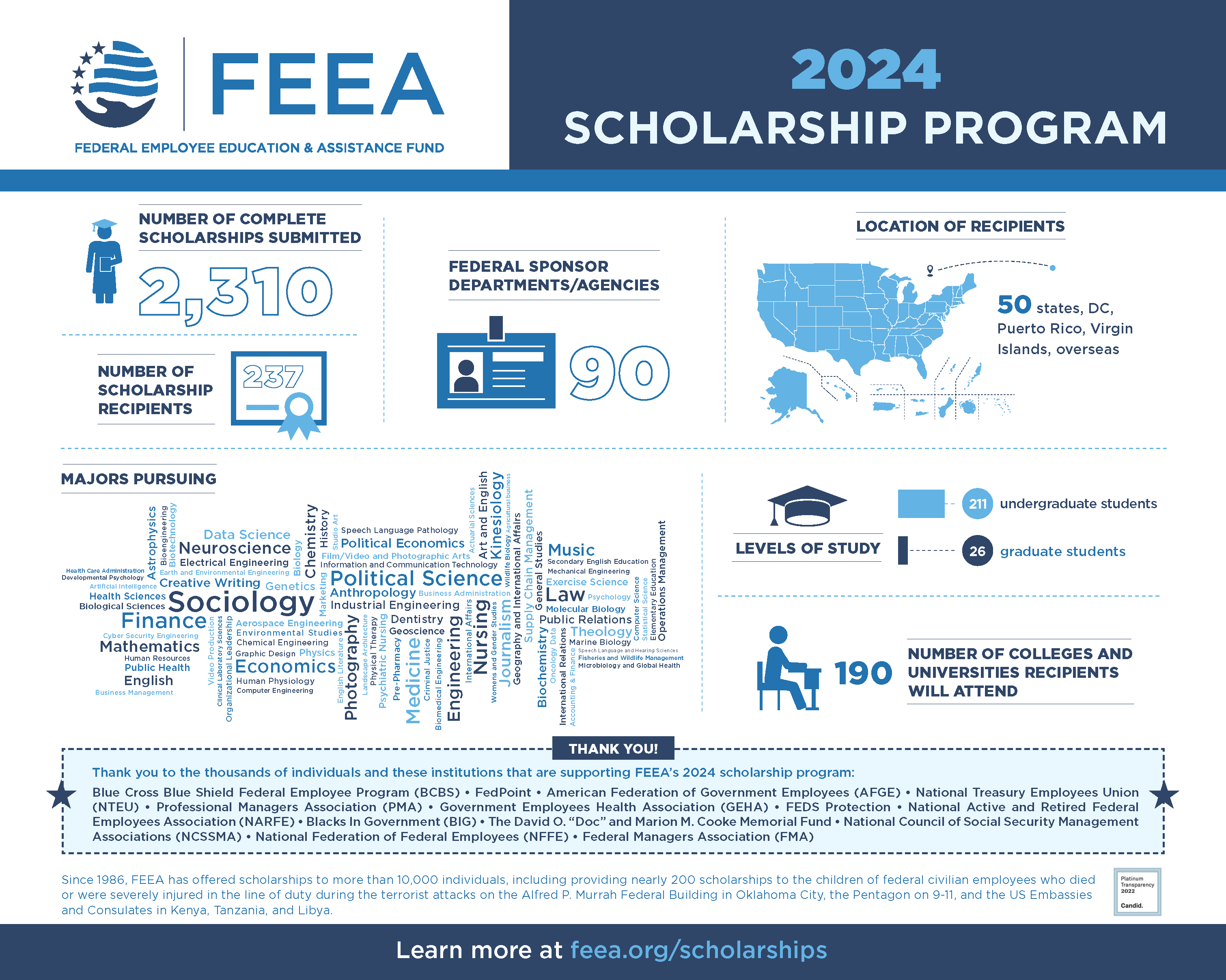 Infographic displaying the results of our merit scholarships providing 237 scholarships to recipients continuing their education.